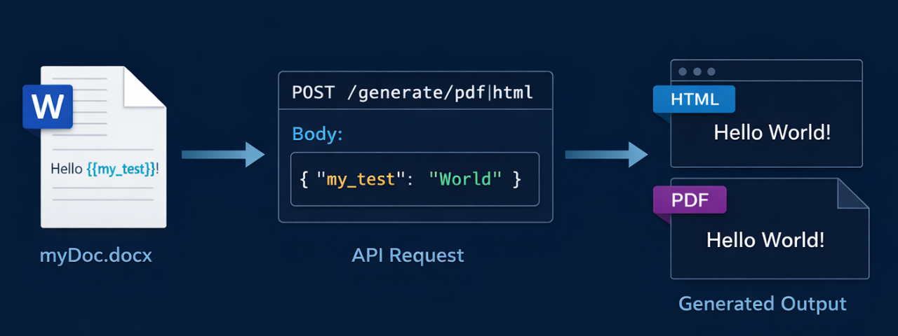 Workflow diagram: DOCX template plus API request produces HTML and PDF output